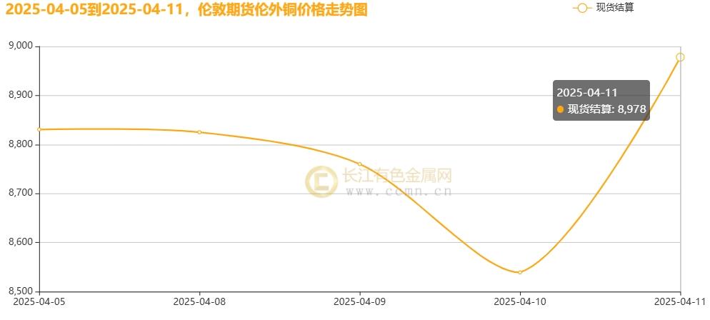 长江铜周评：特朗普“关税”大戏精彩绝伦？本周铜价超跌后反弹！（第15周）  第5张