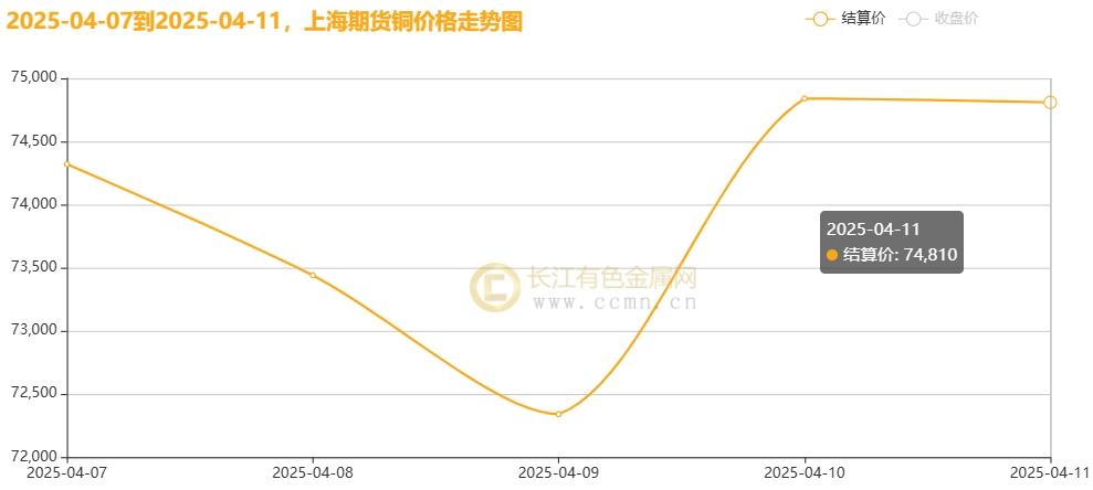 长江铜周评：特朗普“关税”大戏精彩绝伦？本周铜价超跌后反弹！（第15周）  第6张