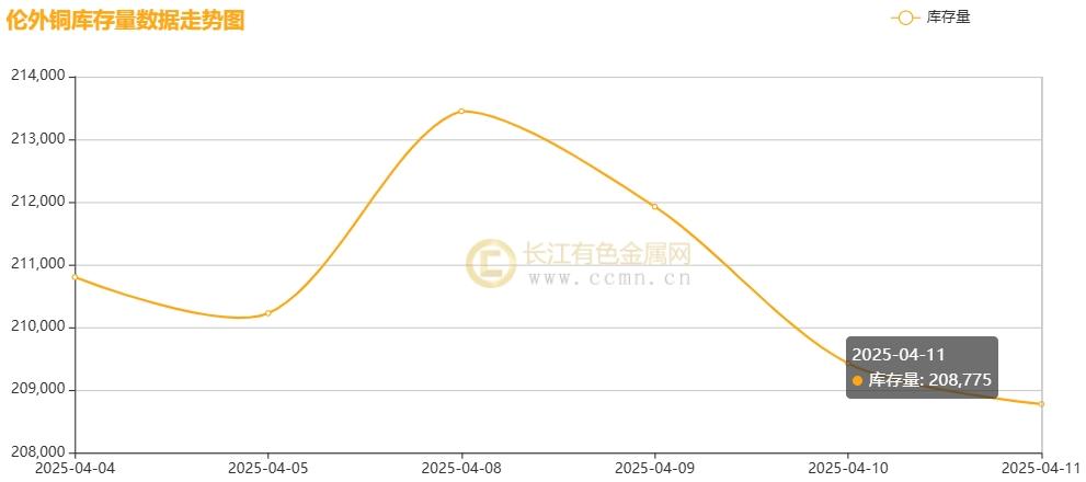 长江铜周评：特朗普“关税”大戏精彩绝伦？本周铜价超跌后反弹！（第15周）  第7张