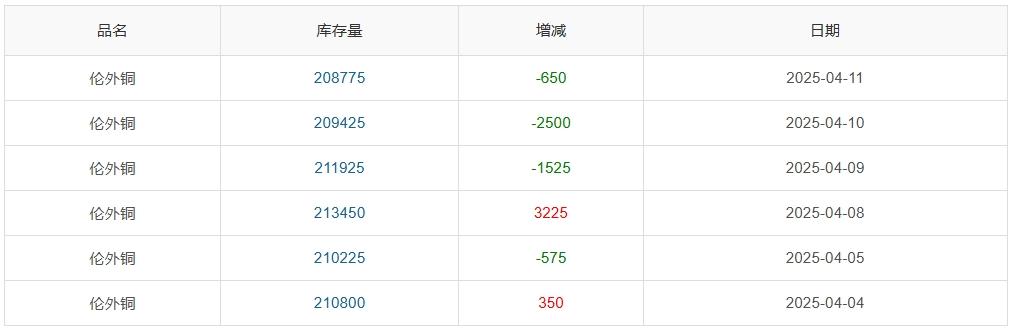 长江铜周评：特朗普“关税”大戏精彩绝伦？本周铜价超跌后反弹！（第15周）  第8张