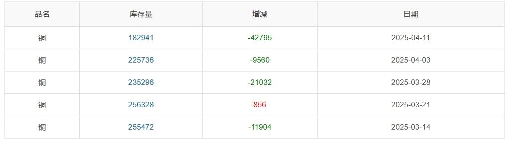 长江铜周评：特朗普“关税”大戏精彩绝伦？本周铜价超跌后反弹！（第15周）  第10张