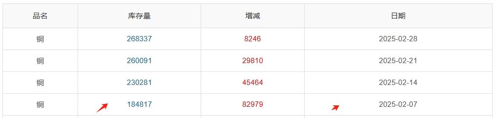 长江铜周评：特朗普“关税”大戏精彩绝伦？本周铜价超跌后反弹！（第15周）  第11张
