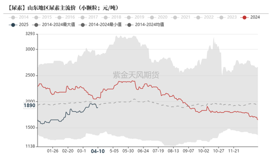 4480yy在线A片无码 尿素：“内循环”主导下的强势  第3张