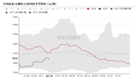 4480yy在线A片无码 尿素：“内循环”主导下的强势  第4张
