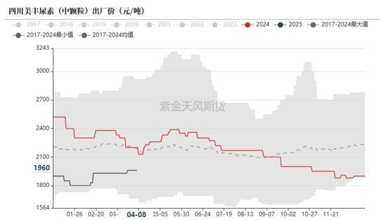 4480yy在线A片无码 尿素：“内循环”主导下的强势  第10张