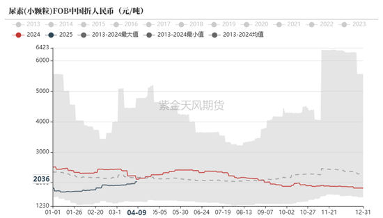 4480yy在线A片无码 尿素：“内循环”主导下的强势  第11张