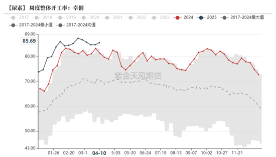 4480yy在线A片无码 尿素：“内循环”主导下的强势  第15张