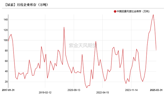 4480yy在线A片无码 尿素：“内循环”主导下的强势  第20张