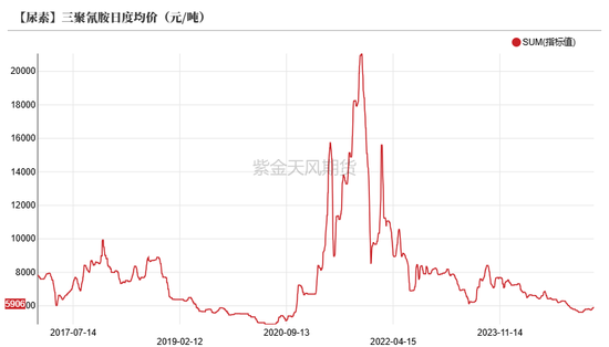 4480yy在线A片无码 尿素：“内循环”主导下的强势  第38张