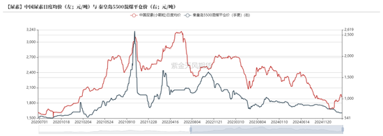 4480yy在线A片无码 尿素：“内循环”主导下的强势  第50张