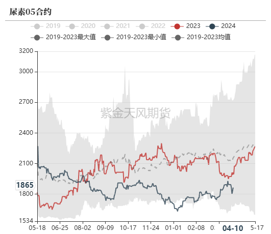 4480yy在线A片无码 尿素：“内循环”主导下的强势  第56张