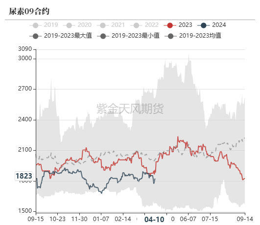 4480yy在线A片无码 尿素：“内循环”主导下的强势  第57张