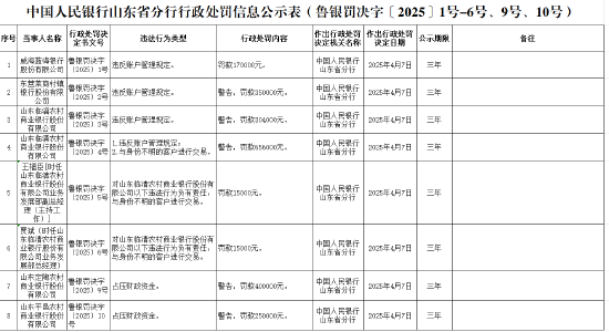 4480yy在线A片无码 山东临淄农商银行因违反账户管理规定被罚款30.4万元  第1张