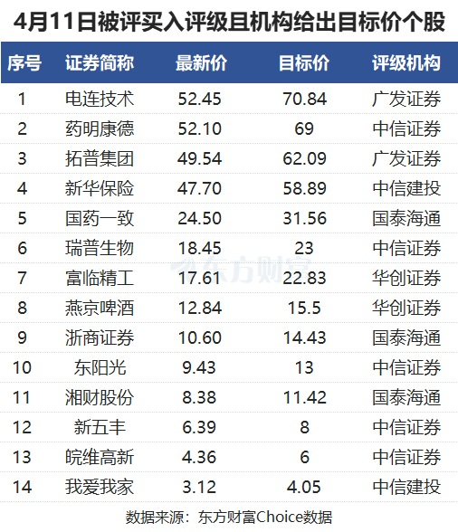 4480yy在线A片无码 4月11日54股被评买入评级！药明康德上涨空间超30%  第1张