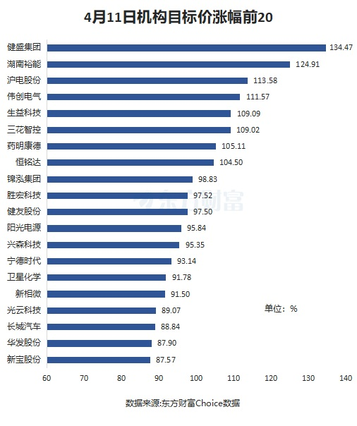 4480yy在线A片无码 4月11日54股被评买入评级！药明康德上涨空间超30%  第2张