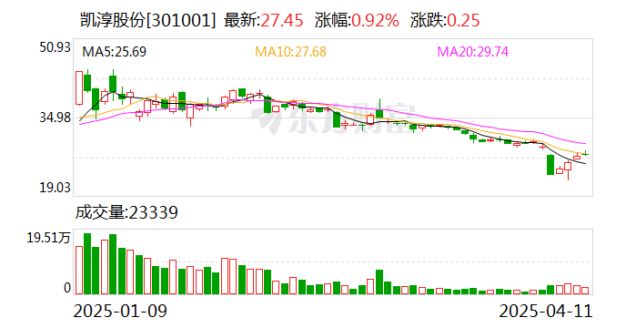 4480yy在线A片无码 凯淳股份：公司暂无对美直接贸易收入  第1张