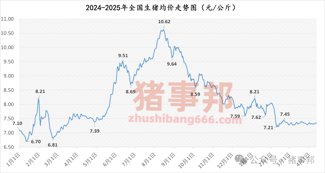 4500网约外围模特女神 猪事邦||4月12日猪价汇总（“二育”升温，北涨南稳！）  第3张
