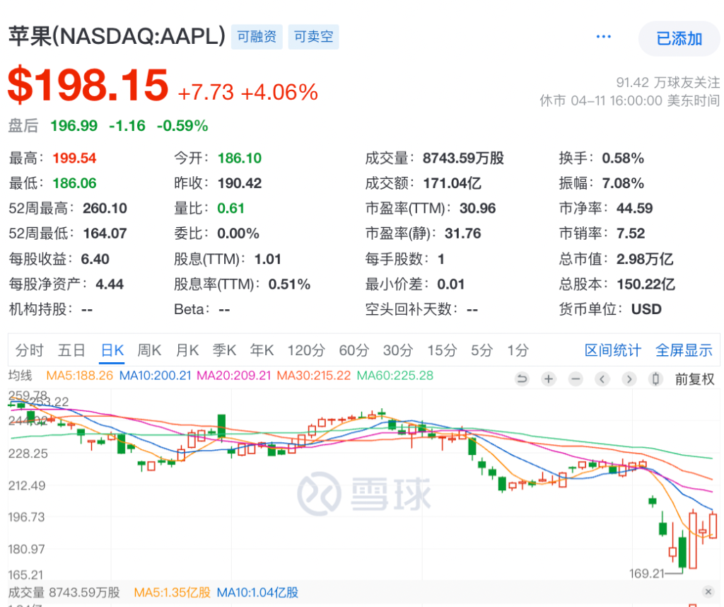 4480yy在线A片无码 苹果股价连续反弹，市场在押注iPhone获得关税豁免吗？  第1张