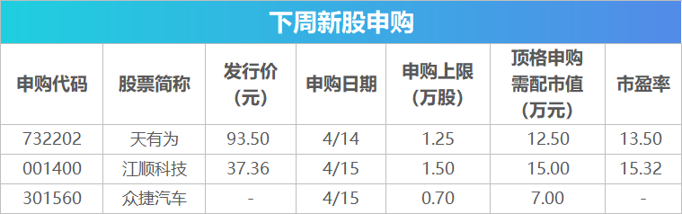 4500网约外围模特女神 下周关注丨一季度经济数据将公布，这些投资机会最靠谱  第2张