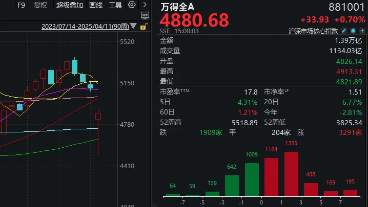 4500网约外围模特女神 探底回升后，下周A股怎么走？昨晚《新闻联播》值得细品  第1张