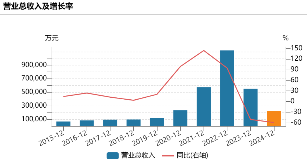 4500网约外围模特女神 前“中国首富”钟睒睒旗下公司万泰生物，盈利下滑超90%！  第1张