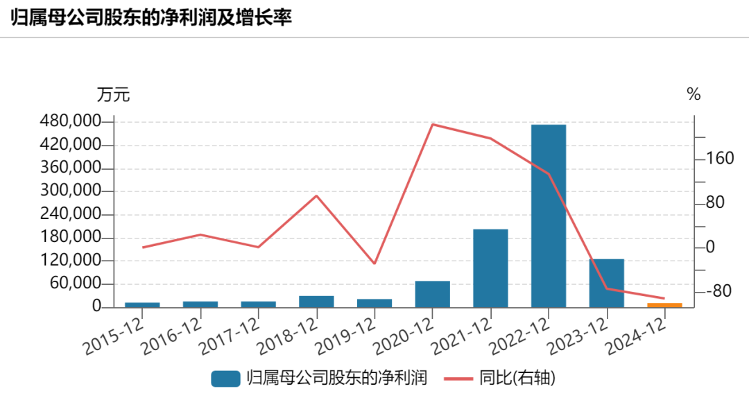 4500网约外围模特女神 前“中国首富”钟睒睒旗下公司万泰生物，盈利下滑超90%！  第2张