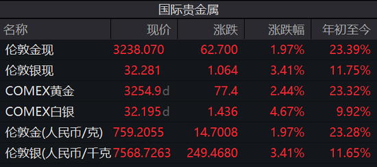 4500网约外围模特女神 国际金价再创新高！高盛首提：4000美元  第1张