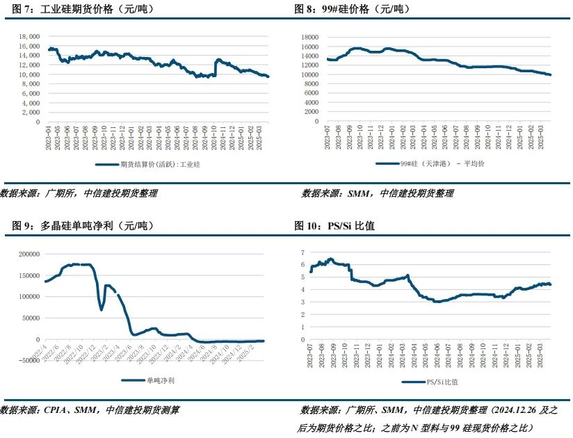 4500网约外围模特女神 【建投晶硅】多晶硅周报 | 中国需求骤降，PS宜空配  第4张