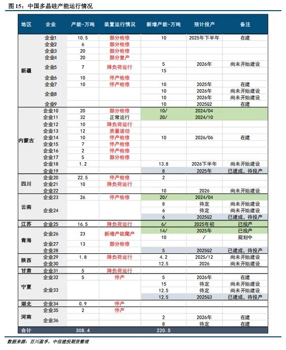 4500网约外围模特女神 【建投晶硅】多晶硅周报 | 中国需求骤降，PS宜空配  第6张