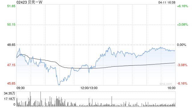 4500网约外围模特女神 贝壳-W4月11日耗资约500万美元回购82.94万股  第1张