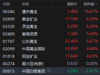 4480yy在线A片无码 现货黄金刷新历史高位，黄金股拉升走强，潼关黄金涨超16%  第2张