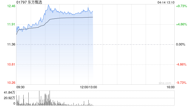 4480午夜理论免费无码 东方甄选盘中涨超9% 公司启动“外贸优品入驻”专项行动  第1张