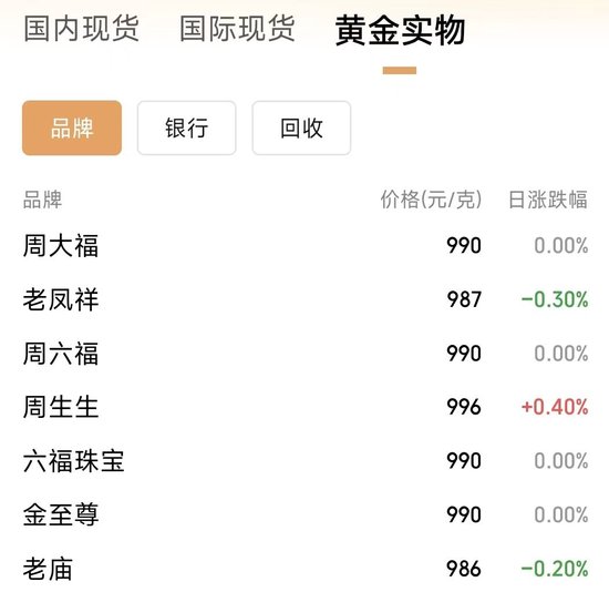 4500网约外围模特女神 金价又创新高，黄金股全线走强！高盛上调目标价到3700美元  第3张
