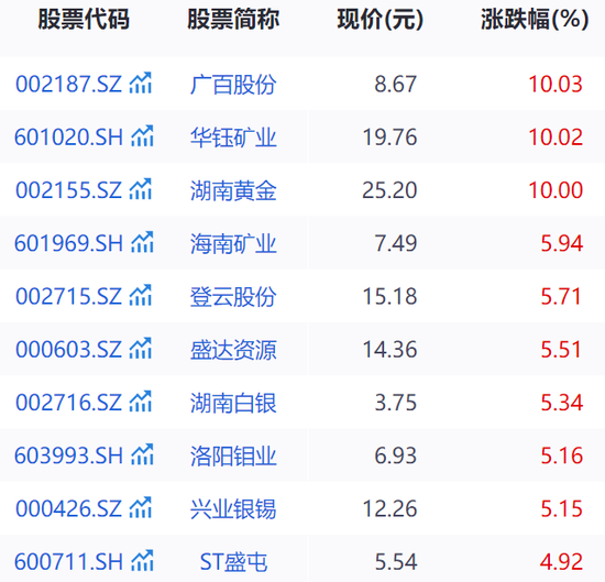 4500网约外围模特女神 金价又创新高，黄金股全线走强！高盛上调目标价到3700美元  第4张