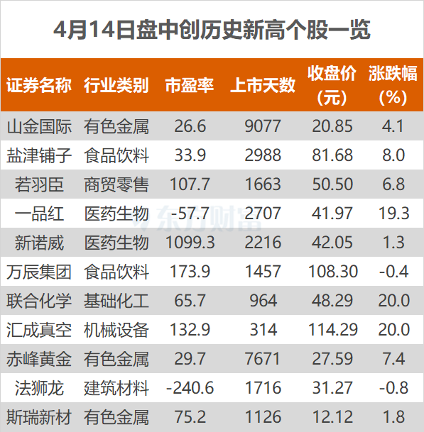 4480yy在线A片无码 沪指涨0.76% 赤峰黄金、一品红等创历史新高  第1张
