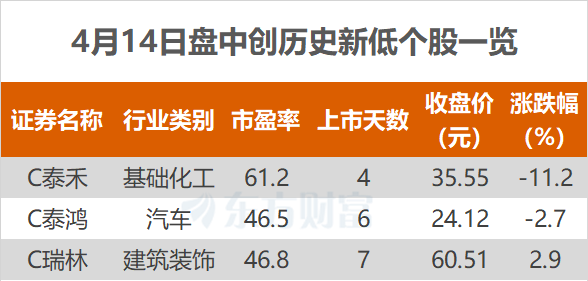 4480yy在线A片无码 沪指涨0.76% 赤峰黄金、一品红等创历史新高  第2张