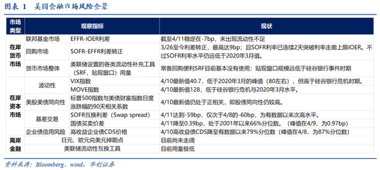 4500网约外围模特女神 张瑜：暗流涌动——美国金融市场风险全景扫描  第2张