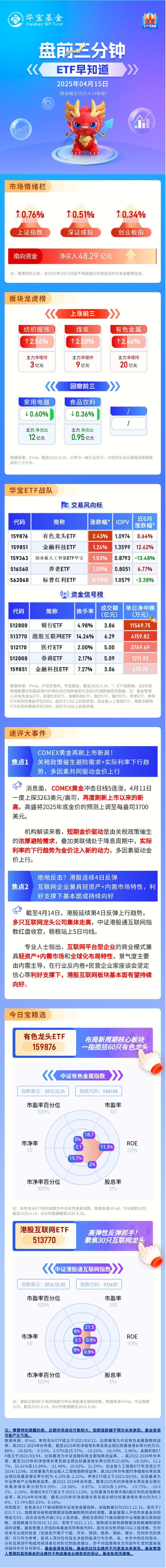 4500网约外围模特女神 【盘前三分钟】4月15日ETF早知道  第1张