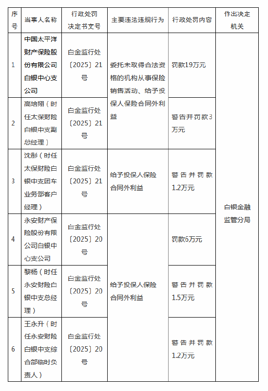 4480yy在线A片无码 永安财险白银中支被罚6万元：给予投保人保险合同外利益  第1张