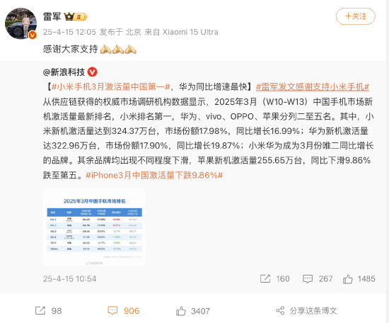 报告称小米手机3月激活量中国第一，雷军时隔9天再发声：感谢大家支持  第1张