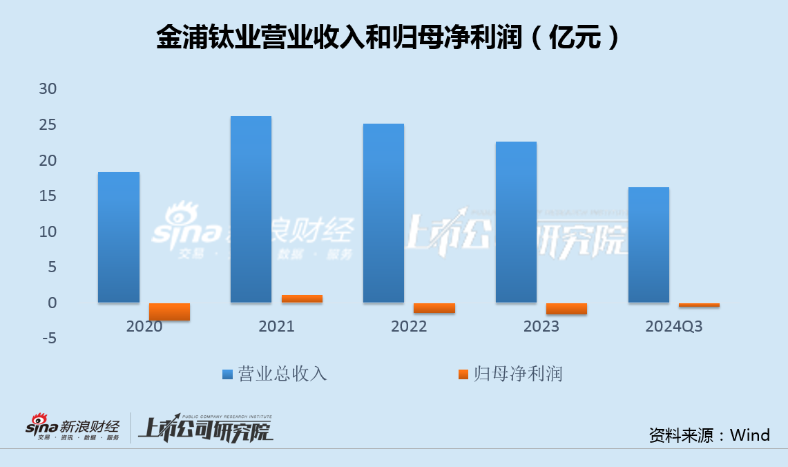 4480yy在线A片无码 金浦钛业20万吨磷酸铁项目夭折 百亿投资规划转型锂电终成泡影  第2张