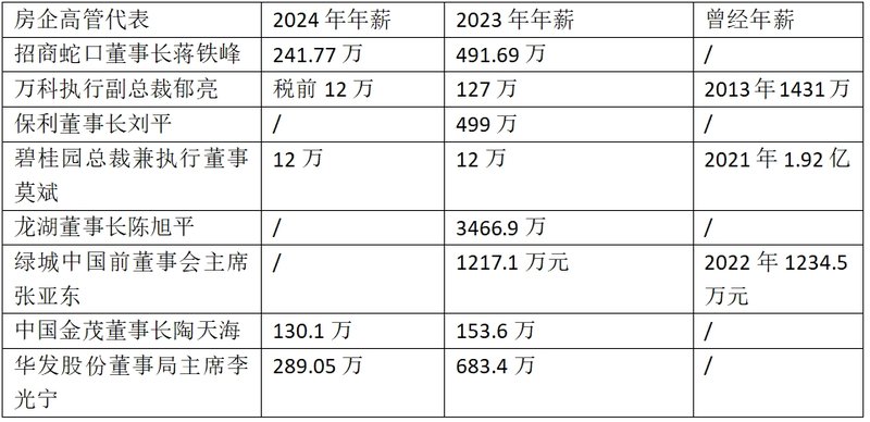 4480午夜理论免费无码 高薪行情不再！这些年，头部房企高管年薪如何变化？  第1张