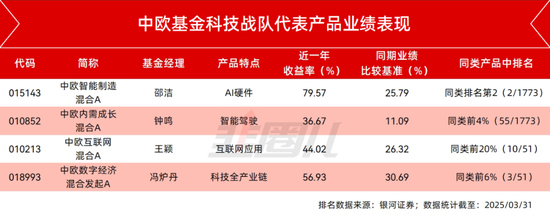 4480yy在线A片无码 四千字长文，硬核拆解中欧基金科技战队一季报！  第2张