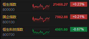 4480午夜理论免费无码 收评：港股恒指涨0.23% 科指跌0.67% 消费股涨幅居前  第3张