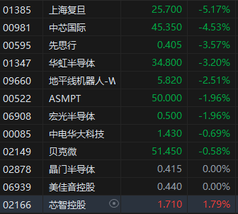 4480午夜理论免费无码 收评：港股恒指涨0.23% 科指跌0.67% 消费股涨幅居前  第5张