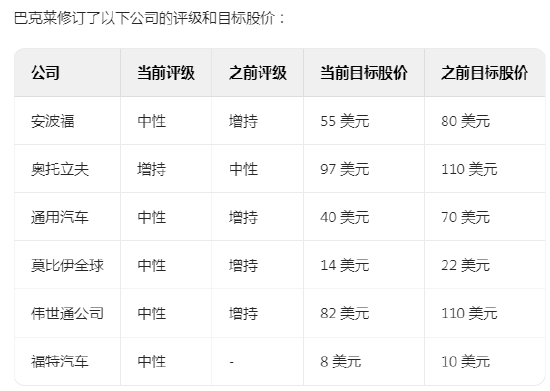 4480yy在线A片无码 巴克莱因特朗普关税政策下调美国汽车行业评级  第1张
