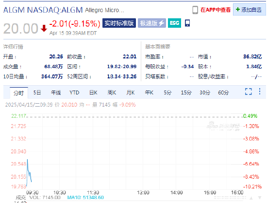 4500网约外围模特女神 Allegro大跌9.2%安森美半导体撤回70亿美元收购要约  第1张