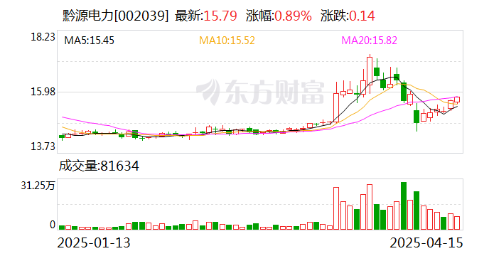 4480yy在线A片无码 黔源电力：控股股东拟通过一致行动人增持公司股份  第1张