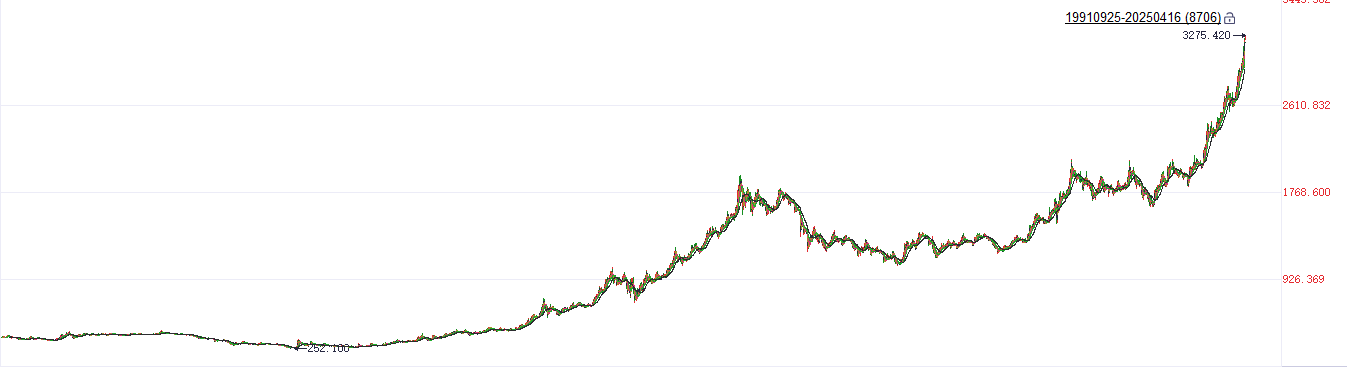 4480午夜理论免费无码 黄金突破3270美元创历史新高 山东黄金涨超5%领跑相关个股  第2张