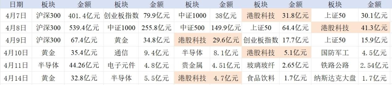 4480yy在线A片无码 南向创新高、融资买ETF，资金疯狂“扫货”港股  第1张